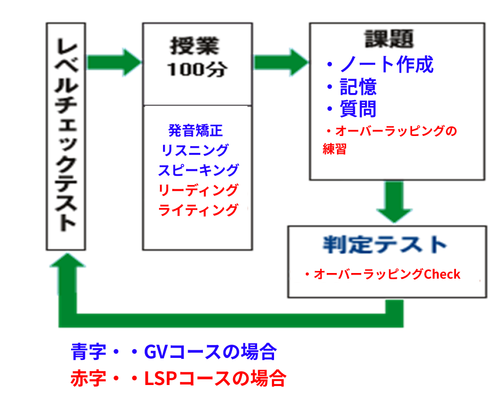 学習内容の定着