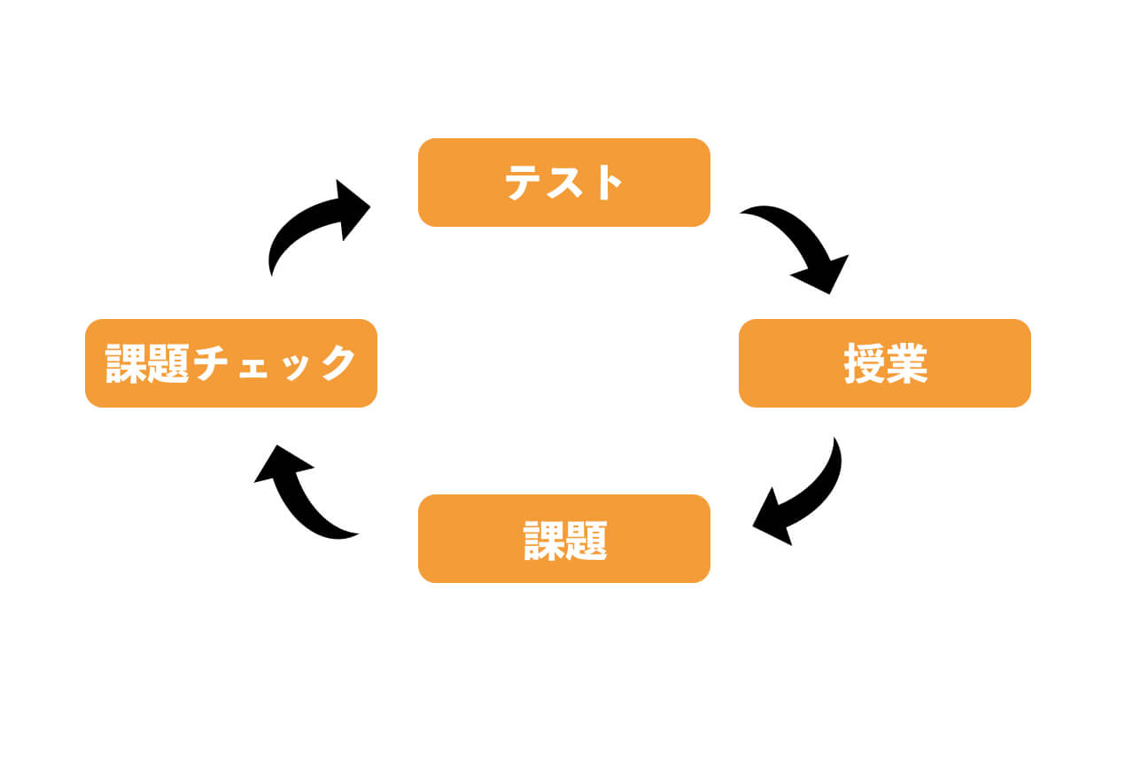 学習内容の定着